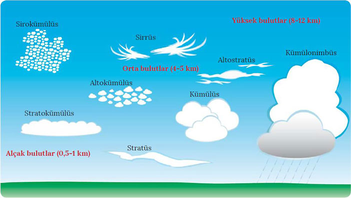 Bulutların Özellikleri ve Bulut Çeşitleri