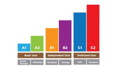 İngilizce Seviyemi Nasıl Ölçebilirim?